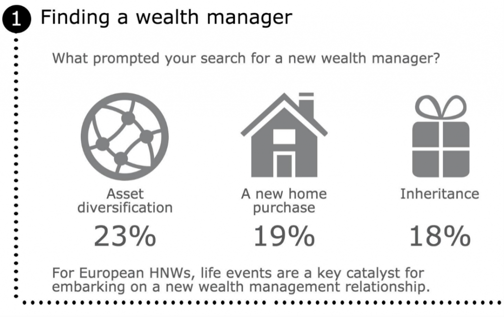 Finding a wealth manager