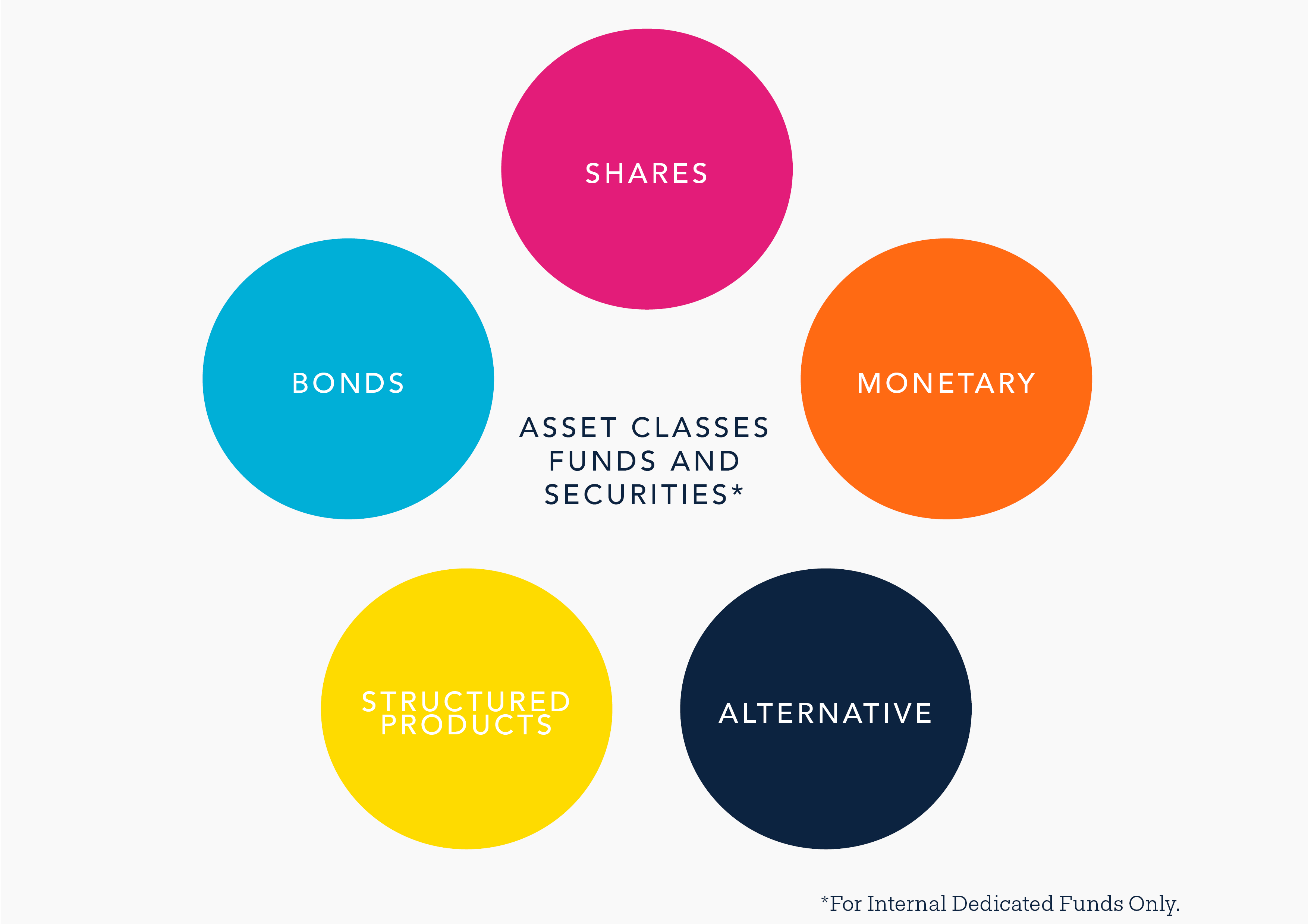 Asset classes funds and securities