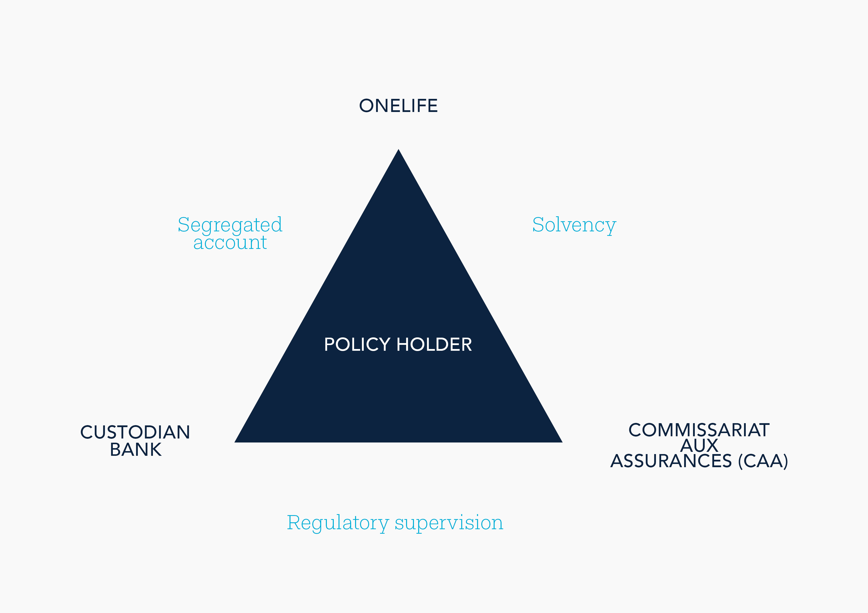 Luxembourg’s life assurance security triangle