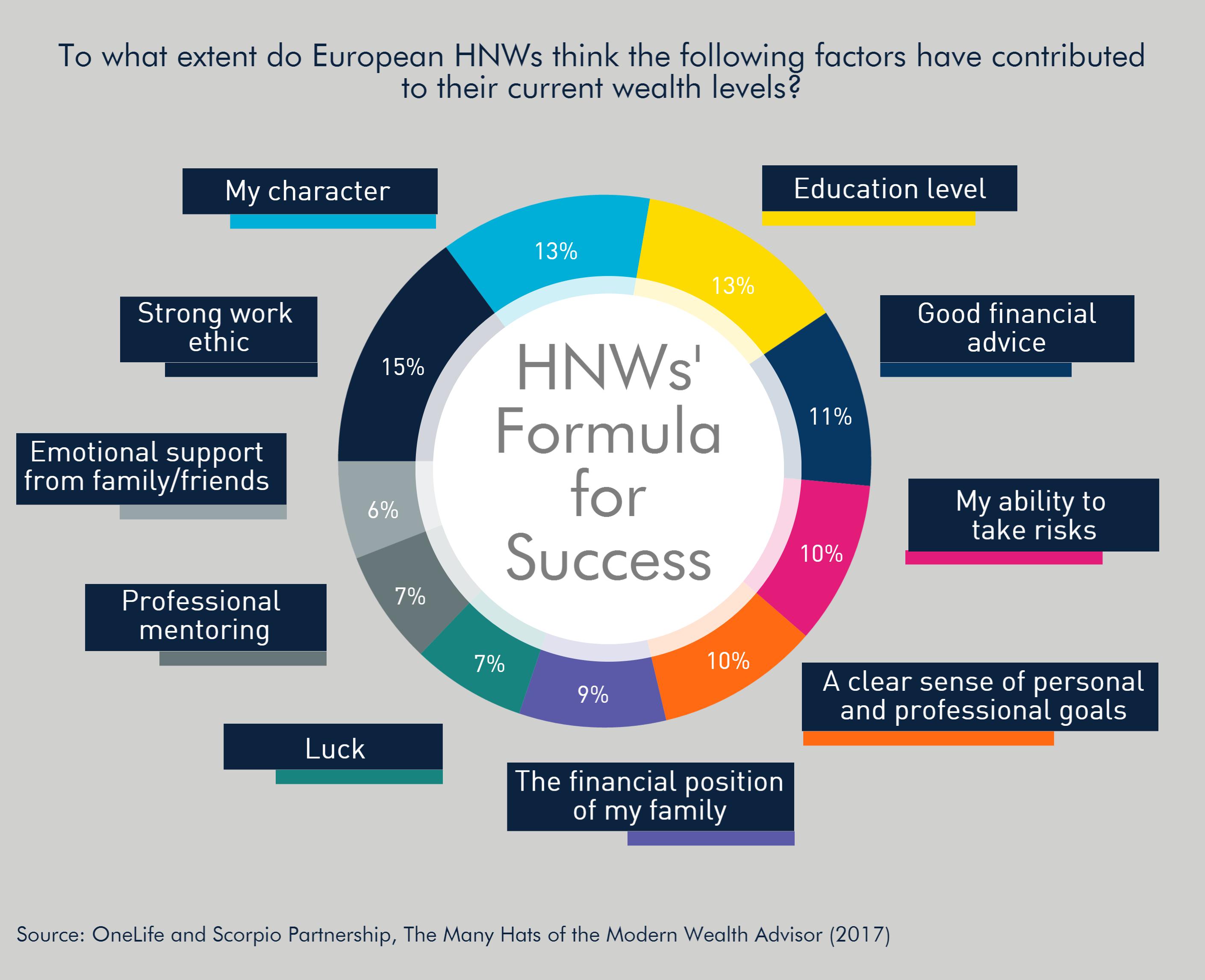 OneLife-HNWI-formula-success